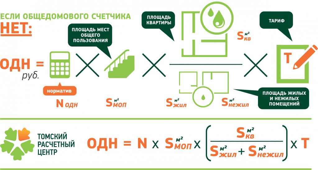 Что такое одн. Формула расчета одн Холодное водоотведение. Одн-2019. Общедомовые площади в квартире. Что такое одн в школе.