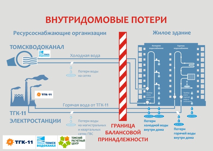 Одн это. Холодное водоснабжение одн что это такое. Внутридомовые сети. Промывка внутридомовой сети холодного водоснабжения. Замена внутридомовых сетей лого.